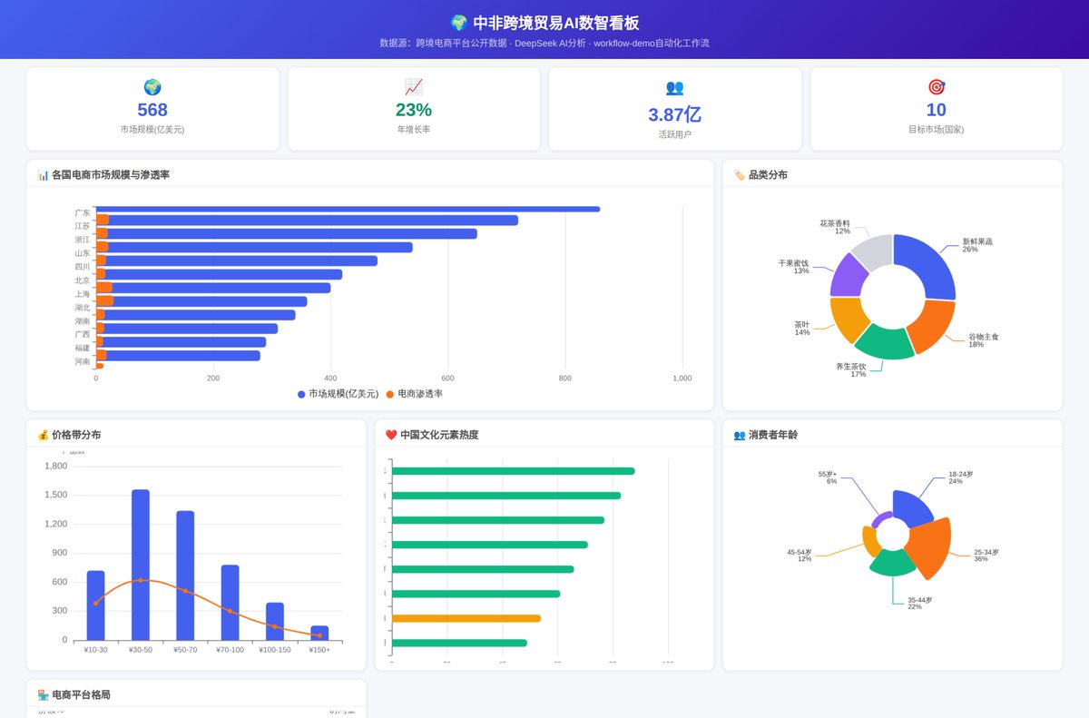 图3-7 中非跨境贸易AI数智看板页面渲染(速卖通7589条评论/134国数据)