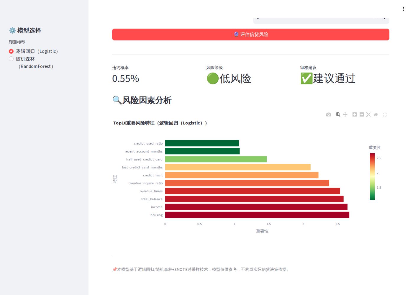 图6-4 信贷违约风险分析平台页面渲染:逻辑回归违约概率与风险等级