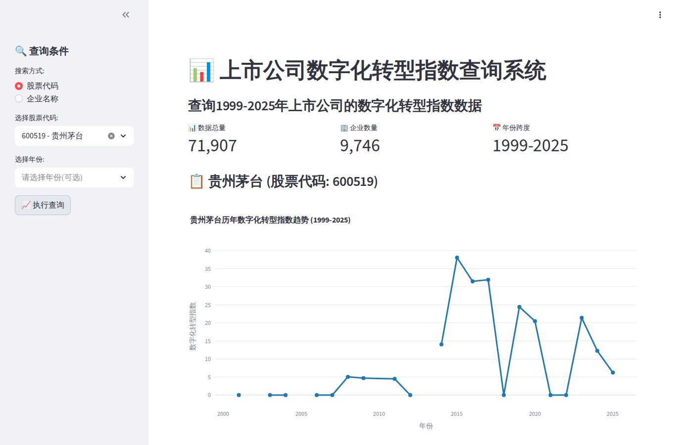 图3-4 数字化转型指数查询平台页面渲染
